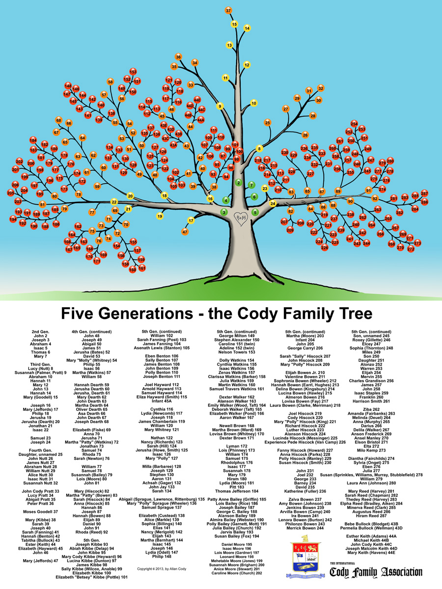 Family Tree...